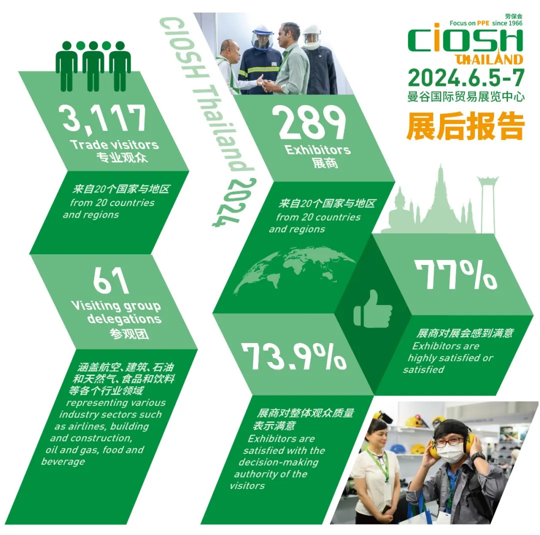 展位申请启动丨加入2025泰国劳保会,抢占东南亚PPE市场先机! 新闻资讯 第3张-中国劳保会 图片